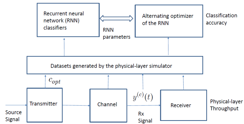 Alternating Optimization of Deep Recurrent Neural Networks for Transmitter Adaptation in UWOCs