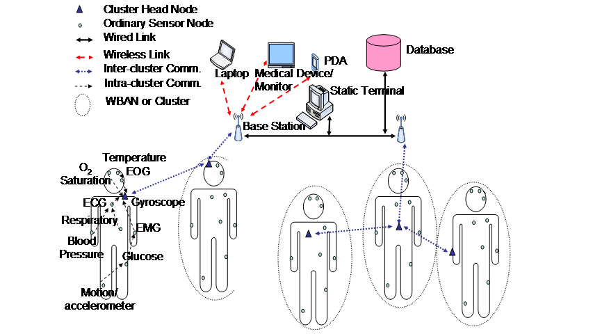 PDF) Wireless Body Sensor Communication Systems Based on UWB and