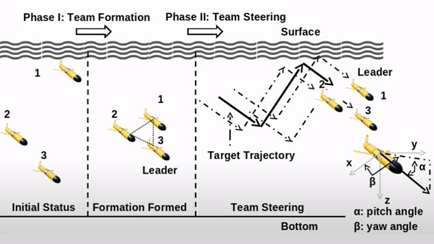Communication and Coordination Among Autonomous Underwater Vehicles