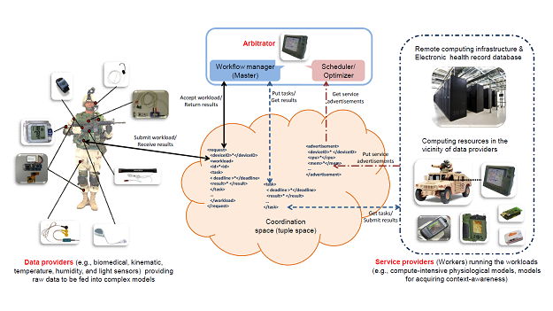 Uncertainty-aware Resource Provisioning in Mobile Computing Grids for Real-time In-situ Data Processing