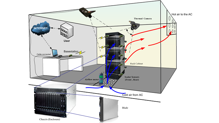 Temperature and Heat Profiling in Green Datacenters