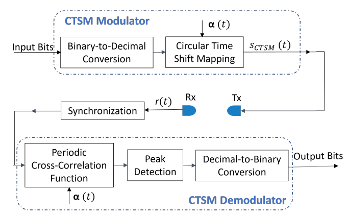 UW-CTSM: Circular Time Shift Modulation for Underwater Acoustic Communications